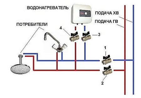 Anschluss des elektrischen Durchlauferhitzers