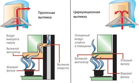 Voordelen van een afzuigkap voor een keuken zonder ventilatie in ventilatie