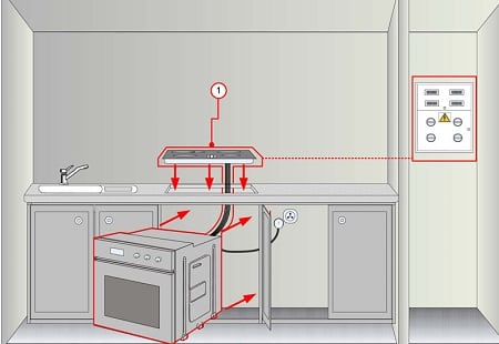 Voorbereidingen voor het installeren en aansluiten van ovens