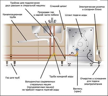 Свързване на съдомиялната машина към водопровода
