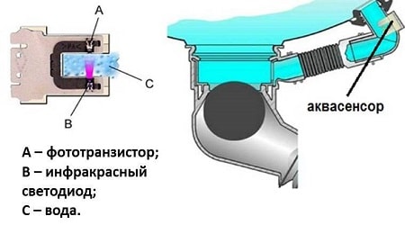 Vervanging van de Aquasensor (watertroebelheidssensor)