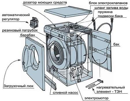Dispozitiv mașină de spălat